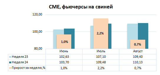 США: Обзор рынка свиней за 24 неделю от 16 июня 2025 года