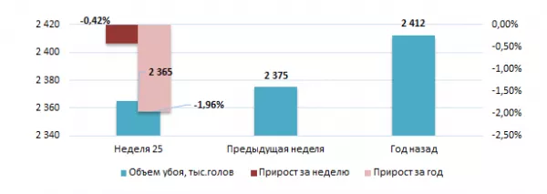 США: Обзор рынка свиней за 25 неделю от 23 июня 2025 года
