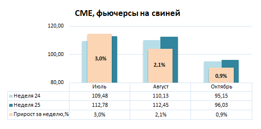 США: Обзор рынка свиней за 25 неделю от 23 июня 2025 года