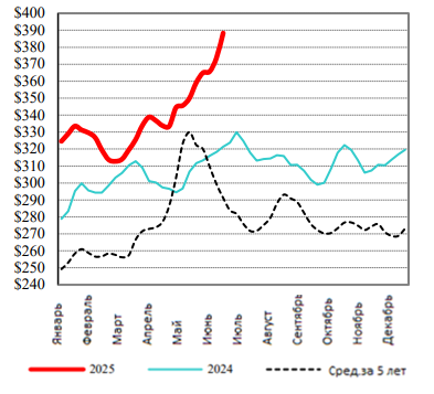США: Обзор рынка КРС за 25 неделю от 23 июня 2025 года