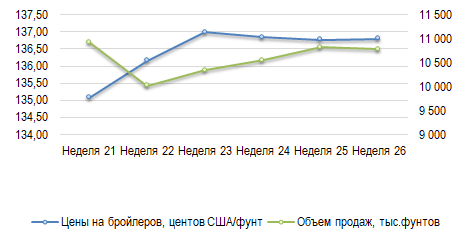 США: Обзор рынка бройлеров за 26 неделю от 30 июня 2025 года