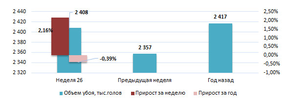 США: Обзор рынка свиней за 26 неделю от 30 июня 2025 года
