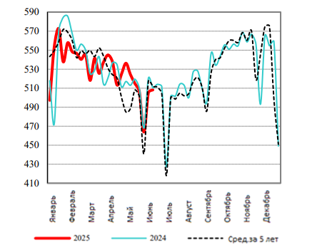 США: Обзор рынка свиней за 26 неделю от 30 июня 2025 года