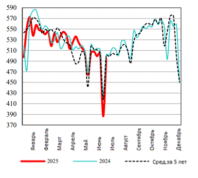 США: Обзор рынка свиней за 30 неделю от 28 июля 2025 года