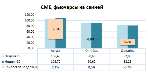 США: Обзор рынка свиней за 30 неделю от 28 июля 2025 года