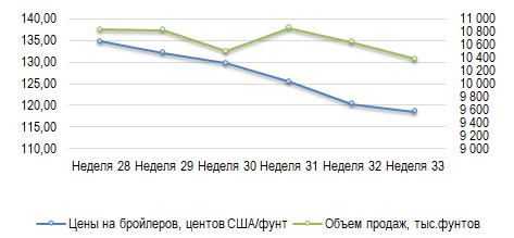 США: Обзор рынка бройлеров за 33 неделю от 18 августа 2025 года