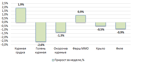 США: Обзор рынка бройлеров за 33 неделю от 18 августа 2025 года