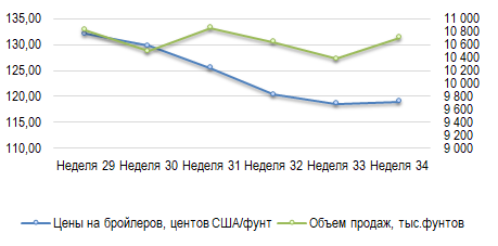 США: Обзор рынка бройлеров за 34 неделю от 25 августа 2025 года