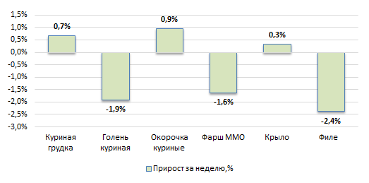 США: Обзор рынка бройлеров за 34 неделю от 25 августа 2025 года