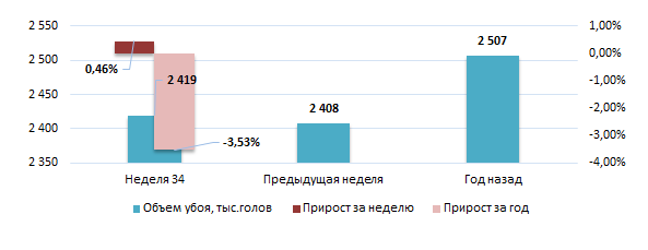США: Обзор рынка свиней за 34 неделю от 25 августа 2025 года