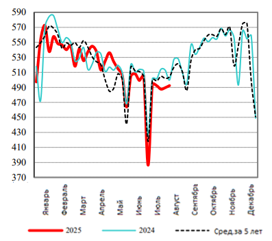 США: Обзор рынка свиней за 34 неделю от 25 августа 2025 года
