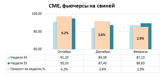 США: Обзор рынка свиней за 35 неделю от 1 сентября 2025 года