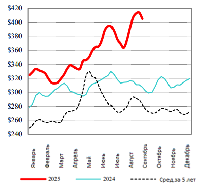 США: Обзор рынка КРС за 37 неделю от 15 сентября 2025 года