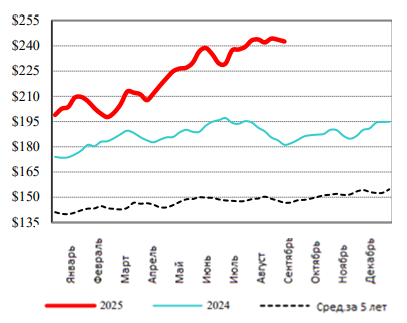 США: Обзор рынка КРС за 37 неделю от 15 сентября 2025 года