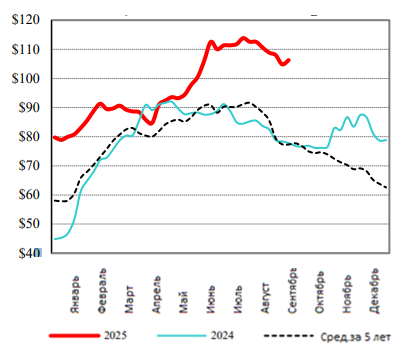 США: Обзор рынка свиней за 38 неделю от 22 сентября 2025 года