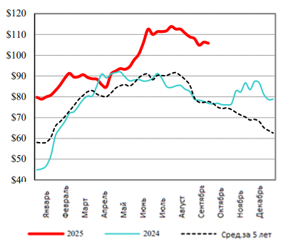 США: Обзор рынка свиней за 39 неделю от 29 сентября 2025 года