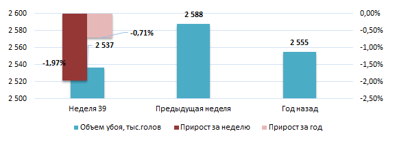 США: Обзор рынка свиней за 39 неделю от 29 сентября 2025 года