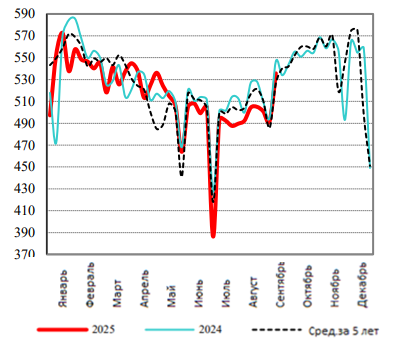 США: Обзор рынка свиней за 39 неделю от 29 сентября 2025 года