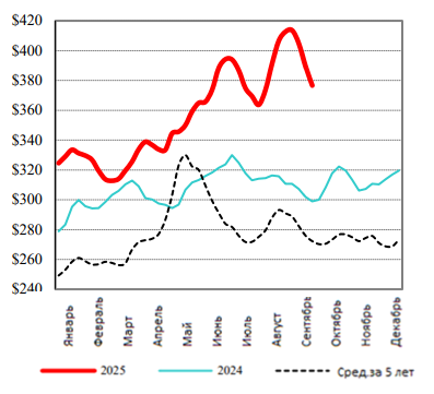США: Обзор рынка КРС за 39 неделю от 29 сентября 2025 года
