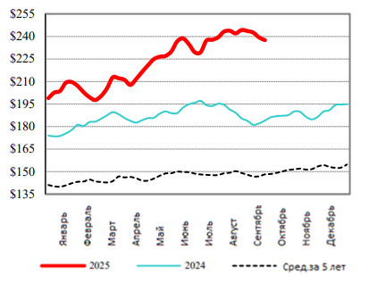 США: Обзор рынка КРС за 39 неделю от 29 сентября 2025 года