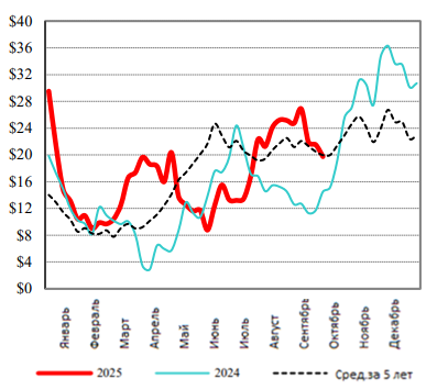 США: Обзор рынка КРС за 39 неделю от 29 сентября 2025 года