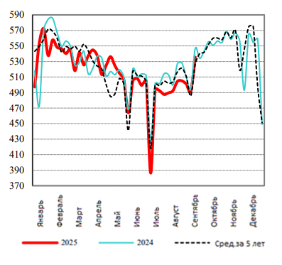 США: Обзор рынка свиней за 41 неделю от 13 октября 2025 года