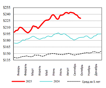 США: Обзор рынка КРС за 41 неделю от 13 октября 2025 года