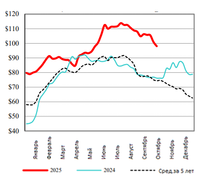 США: Обзор рынка свиней за 42 неделю от 20 октября 2025 года