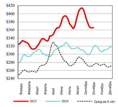 США: Обзор рынка КРС за 42 неделю от 20 октября 2025 года