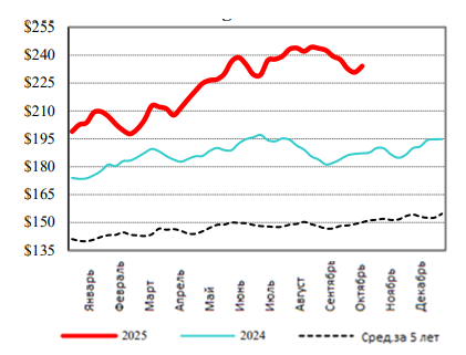 США: Обзор рынка КРС за 42 неделю от 20 октября 2025 года