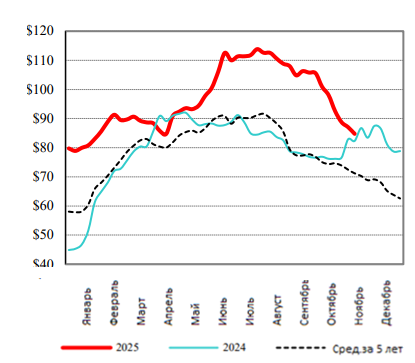 США: Обзор рынка свиней за 46 неделю от 17 ноября 2025 года