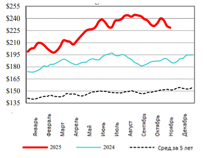 США: Обзор рынка КРС за 46 неделю от 17 ноября 2025 года