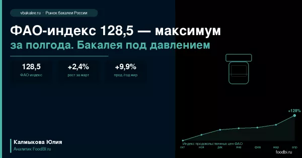 ФАО-индекс 128,5: как мировой рекорд цен на продовольствие доходит до бакалейной полки