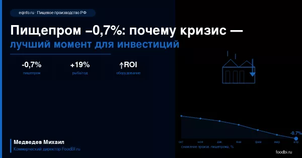 Пищепром −0,7%: почему первое падение за 15 лет — лучший момент для инвестиций в оборудование