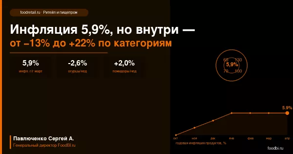 Инфляция 5,9% при разбросе от −13% до +22% по категориям: как ритейлу управлять ценами