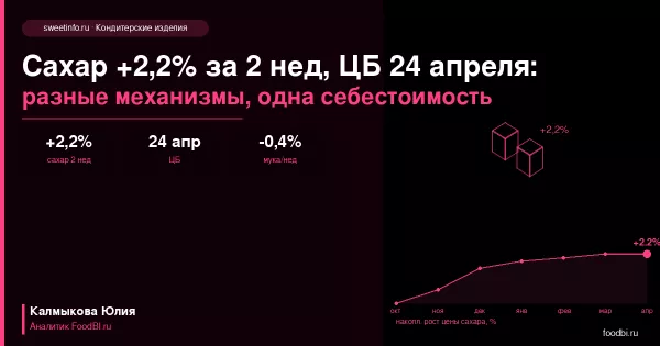 Сахар +2,2% за две недели при снижении ставки ЦБ: что изменится в кондитерской себестоимости после 24 апреля