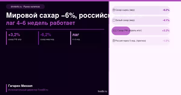 Мировой сахар-сырец −6,2% за неделю, но в России +3,2% за апрель: почему коррекция не дошла