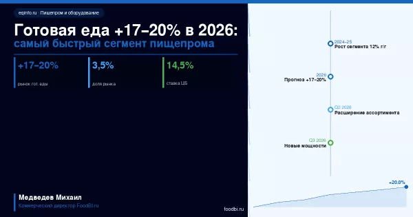 Рынок готовой еды +17–20% в 2026 году: какое оборудование нужно для работы в растущем сегменте