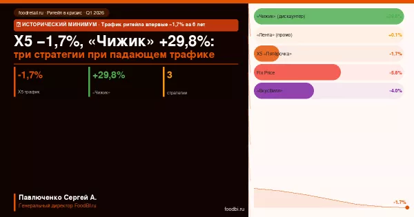 X5: трафик −1,7%, чек +7,9%, «Чижик» +29,8% — три стратегии выживания при падающем трафике