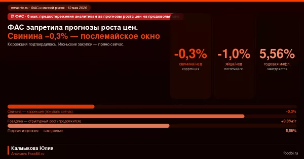 ФАС запретила прогнозы роста цен на мясо и продукты: что это означает для рынка
