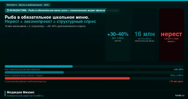 Рыба в обязательное школьное меню: как законопроект создаёт структурный спрос при нерестовом дефиците